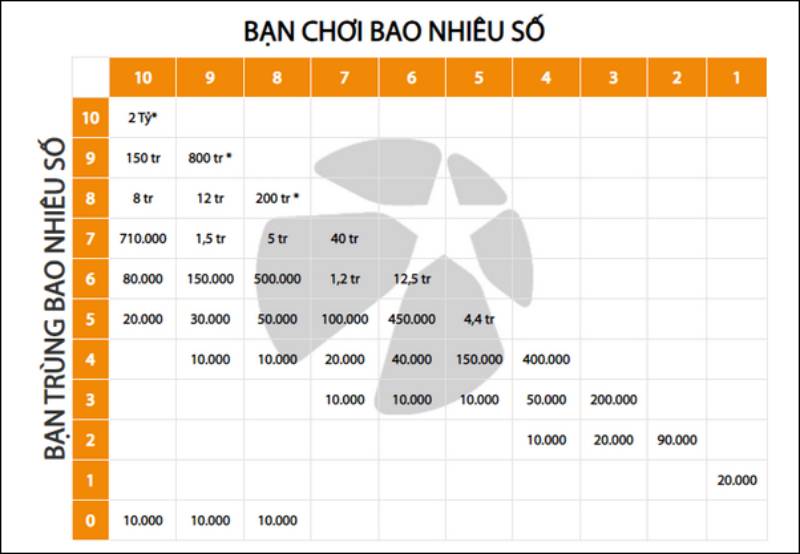 cách chơi keno bậc 10 tại 388bet