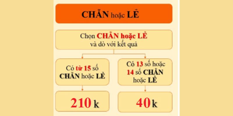 Quản lý ngân sách là cách chơi hiệu quả